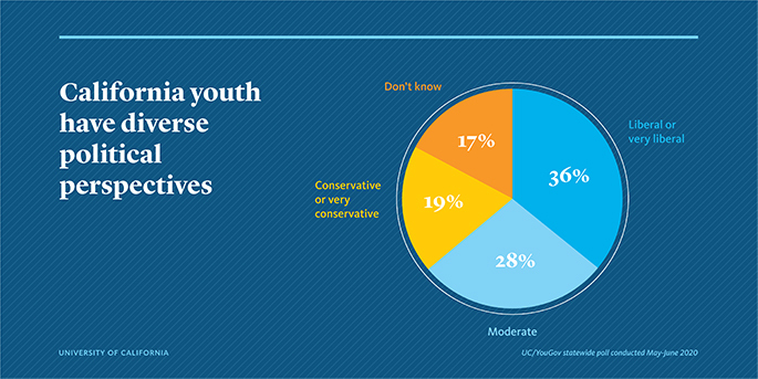 California youth have diverse political perspectives: A pie chart depicting the political beliefs of California youth; 17% don't know; 36% liberal or very liberal; 19% conservative or very conservative; 28% moderate